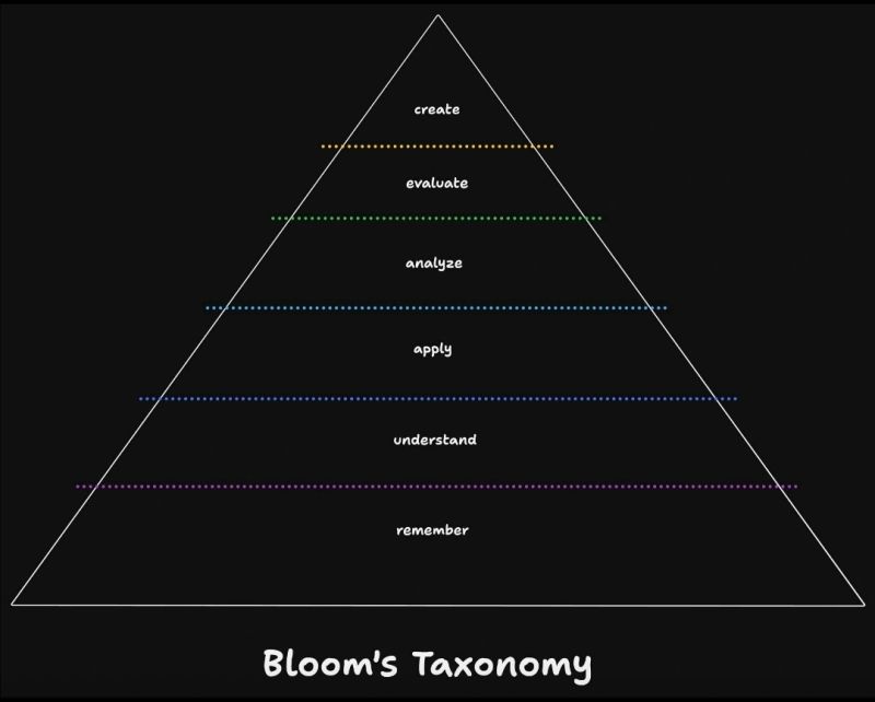 Bloom taxanomy
