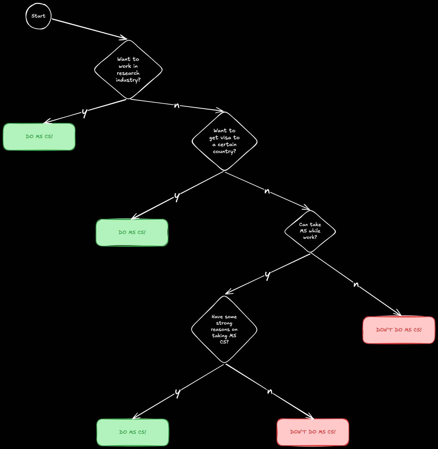 Decision flowchart for postgraduate studies for software engineers